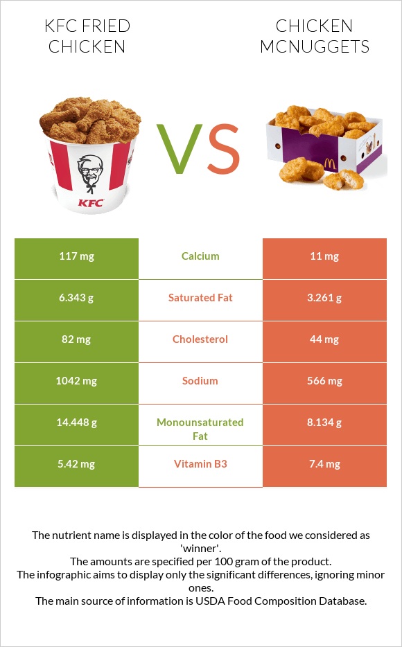 KFC Fried Chicken vs Chicken McNuggets infographic