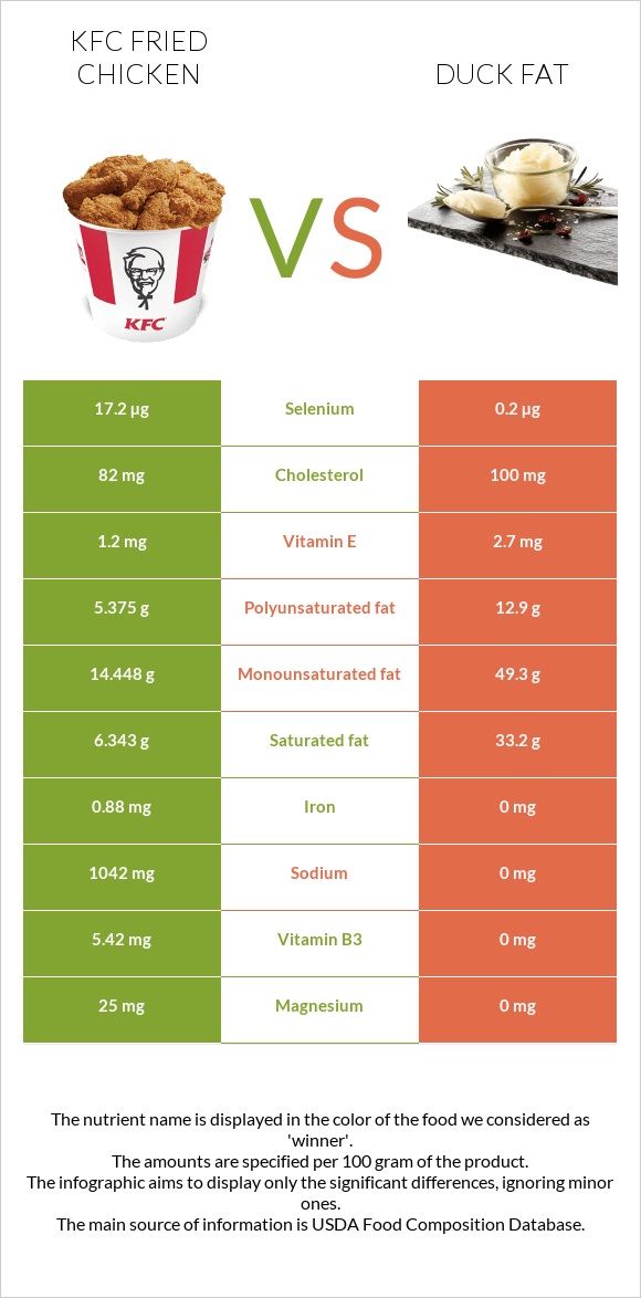 KFC Fried Chicken vs. Duck fat — InDepth Nutrition Comparison
