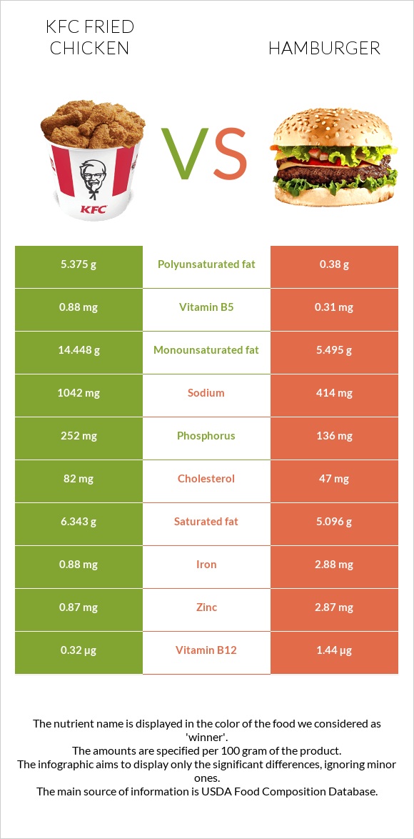 KFC Fried Chicken vs Համբուրգեր infographic