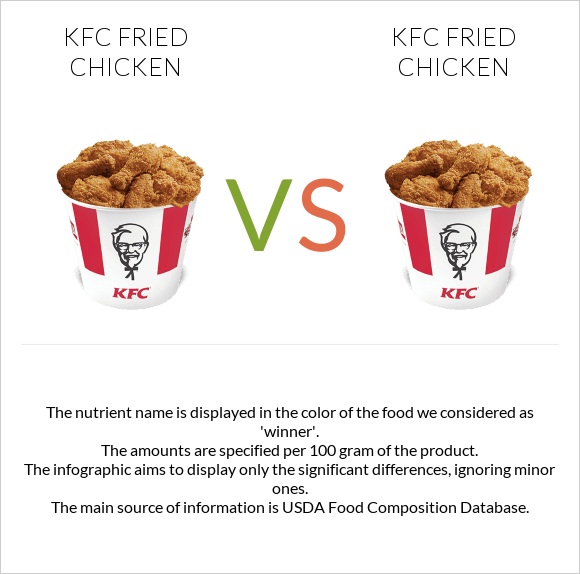 KFC Fried Chicken vs KFC Fried Chicken infographic