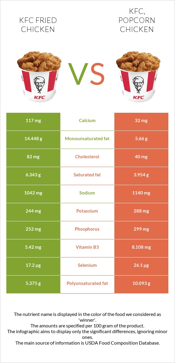 KFC Fried Chicken vs KFC, Popcorn Chicken infographic
