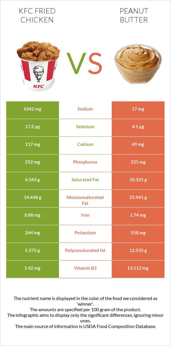 KFC Fried Chicken vs Peanut butter infographic