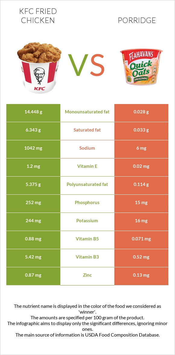 KFC Fried Chicken vs Porridge infographic