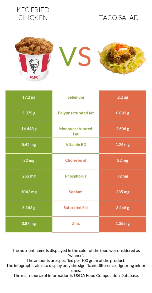 KFC Fried Chicken vs Taco salad infographic