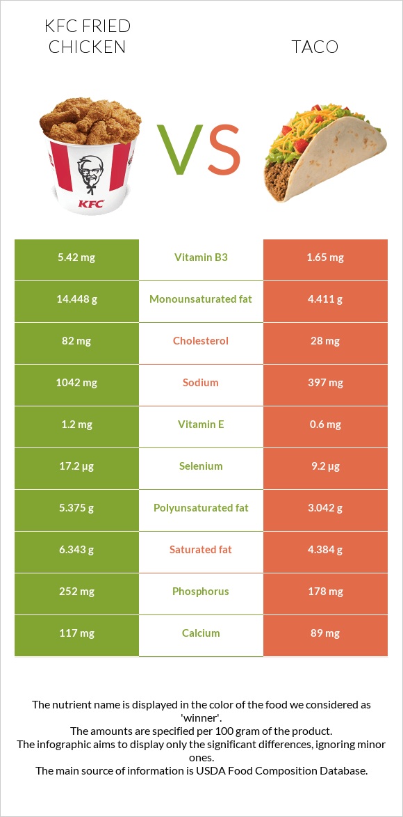 KFC Fried Chicken vs Մեքսիկական տակո infographic