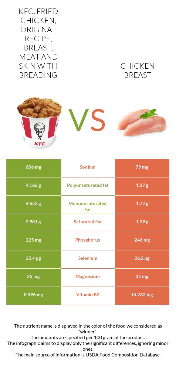 KFC, Fried Chicken, ORIGINAL RECIPE, Breast, meat and skin with breading vs Chicken breast infographic