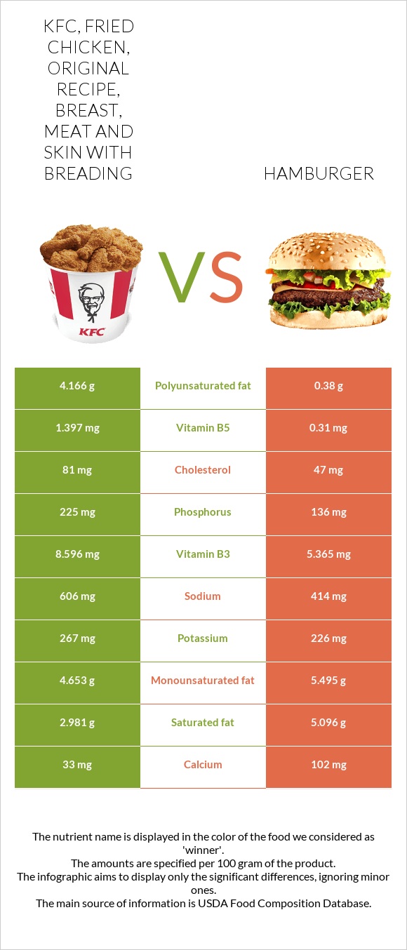 KFC, Fried Chicken, ORIGINAL RECIPE, Breast, meat and skin with breading vs Hamburger infographic