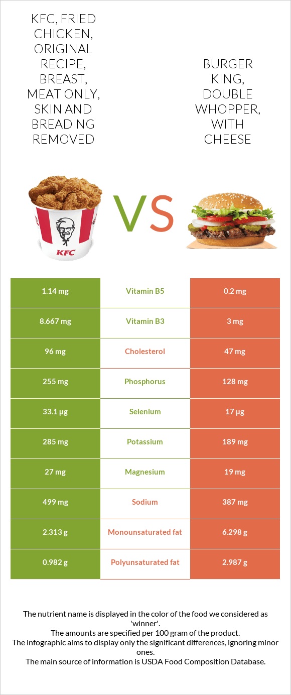 KFC, Fried Chicken, ORIGINAL RECIPE, Breast, meat only, skin and breading removed vs BURGER KING, DOUBLE WHOPPER, with cheese infographic