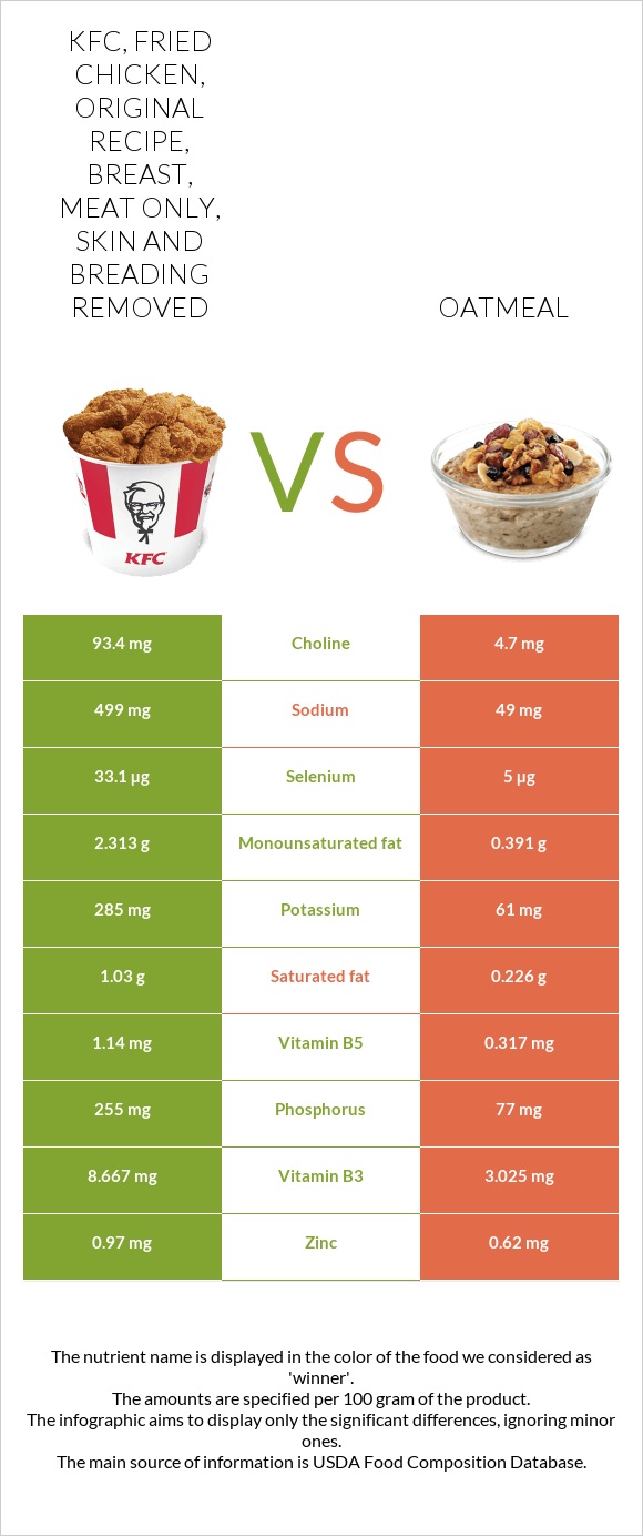 KFC, Fried Chicken, ORIGINAL RECIPE, Breast, meat only, skin and