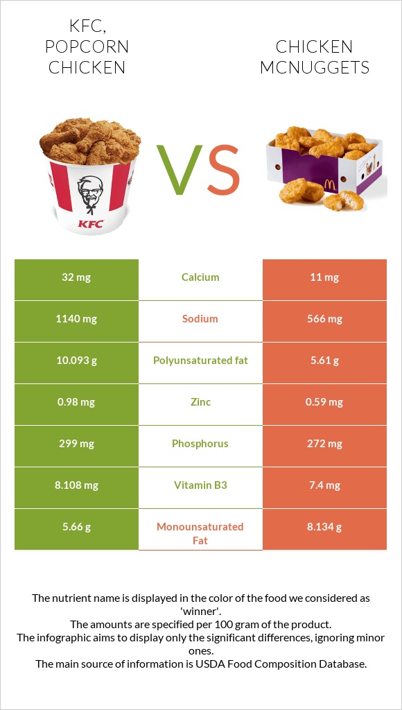 KFC, Popcorn Chicken vs. Chicken McNuggets — InDepth Nutrition Comparison