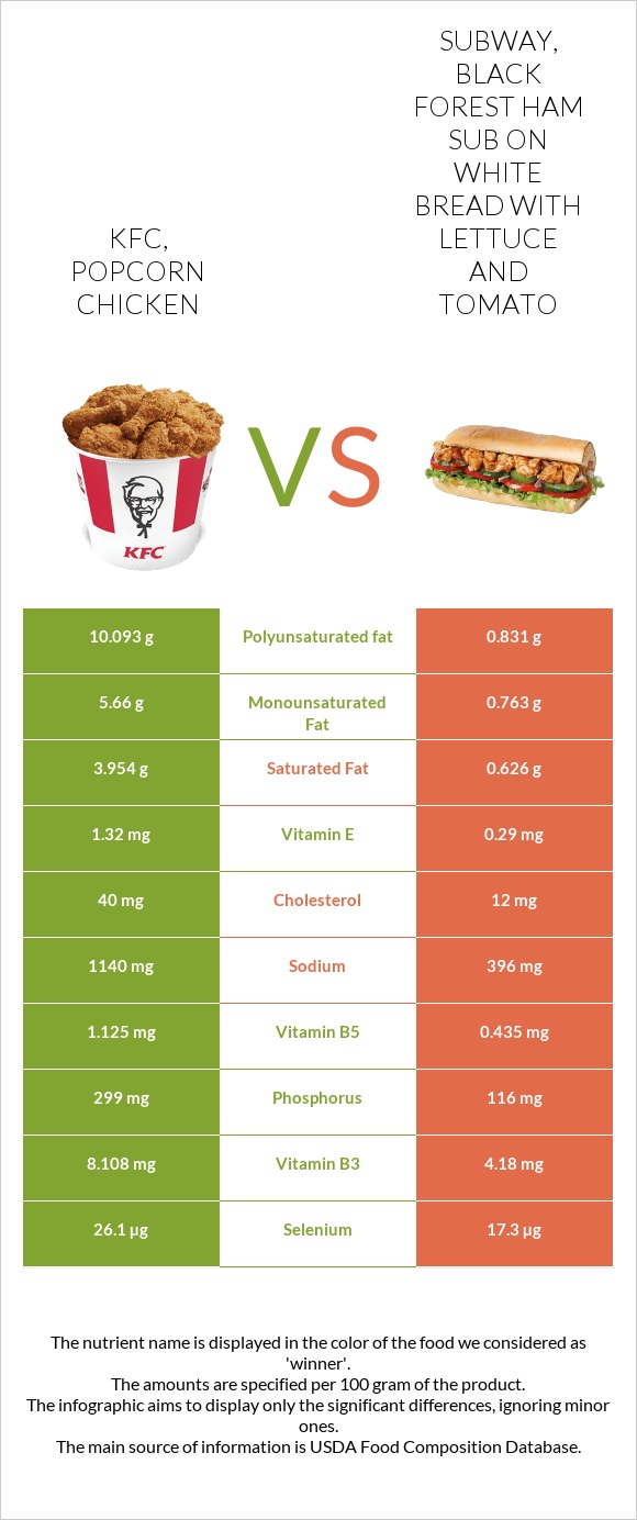 KFC, Popcorn Chicken vs SUBWAY, black forest ham sub on white bread with lettuce and tomato infographic