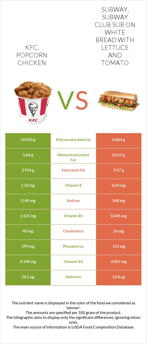 KFC, Popcorn Chicken vs SUBWAY, SUBWAY CLUB sub on white bread with lettuce and tomato infographic