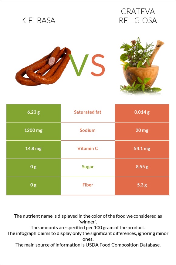 Kielbasa vs Crateva religiosa infographic