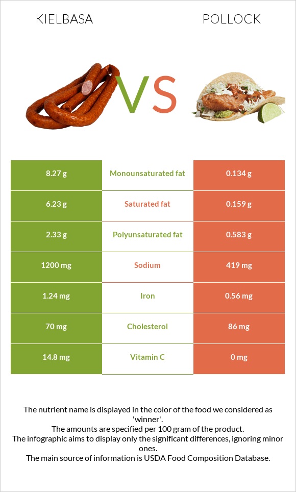 Kielbasa vs Pollock infographic