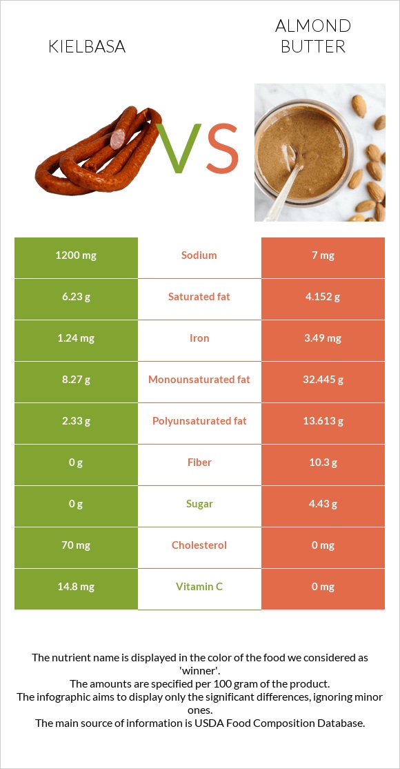 Kielbasa vs Almond butter infographic