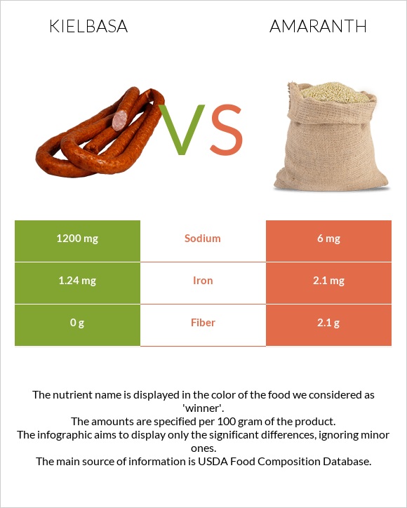 Kielbasa vs Amaranth infographic