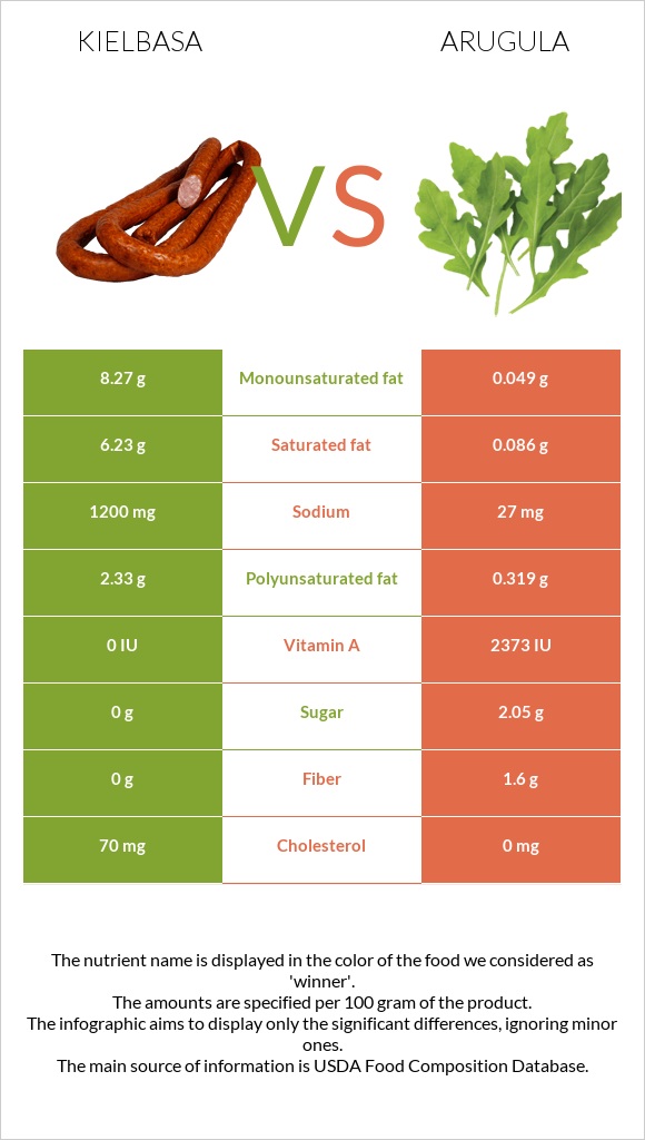 Kielbasa vs Arugula infographic