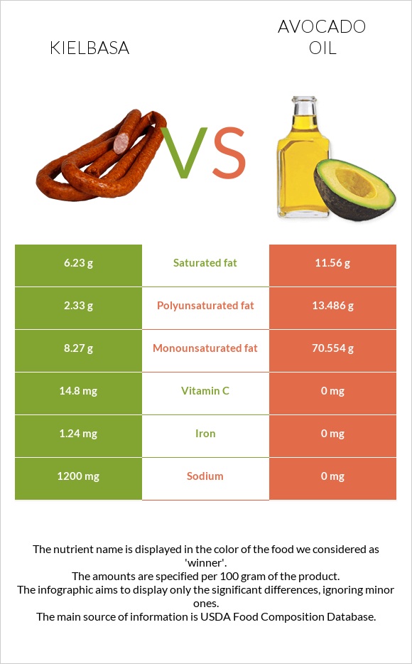 Երշիկ vs Ավոկադոյի յուղ infographic