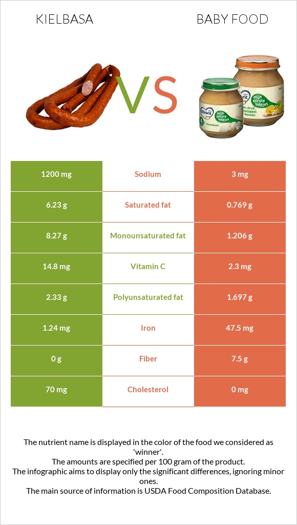 Kielbasa vs Baby food infographic