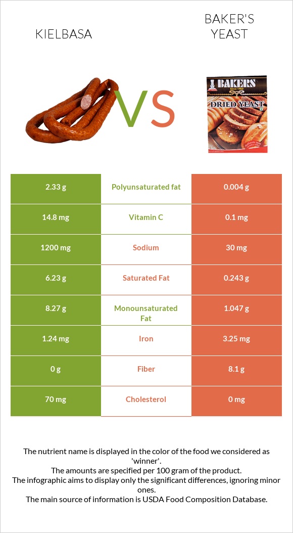 Kielbasa vs Baker's yeast infographic