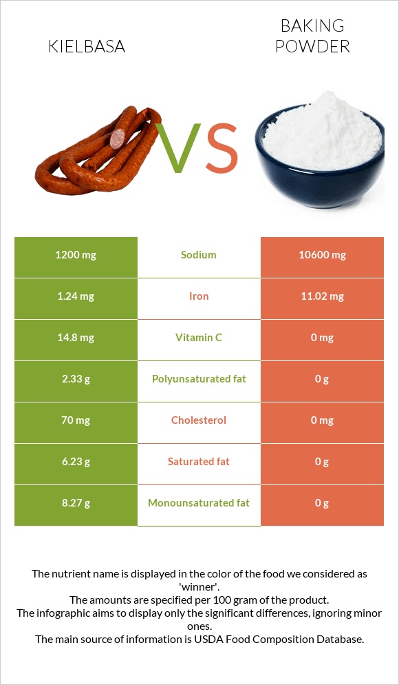 Kielbasa vs Baking powder infographic