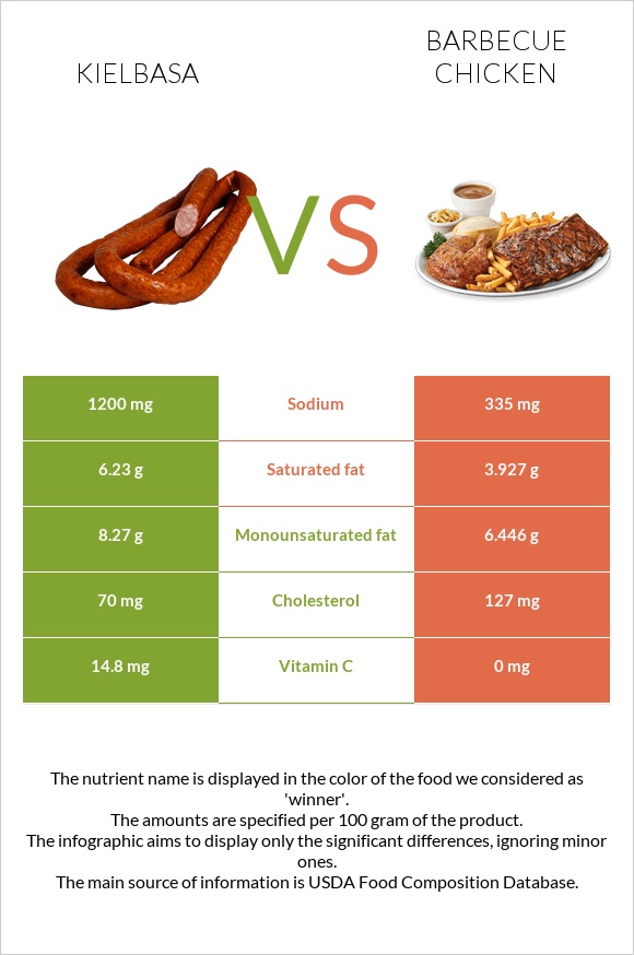 Kielbasa vs Barbecue chicken infographic