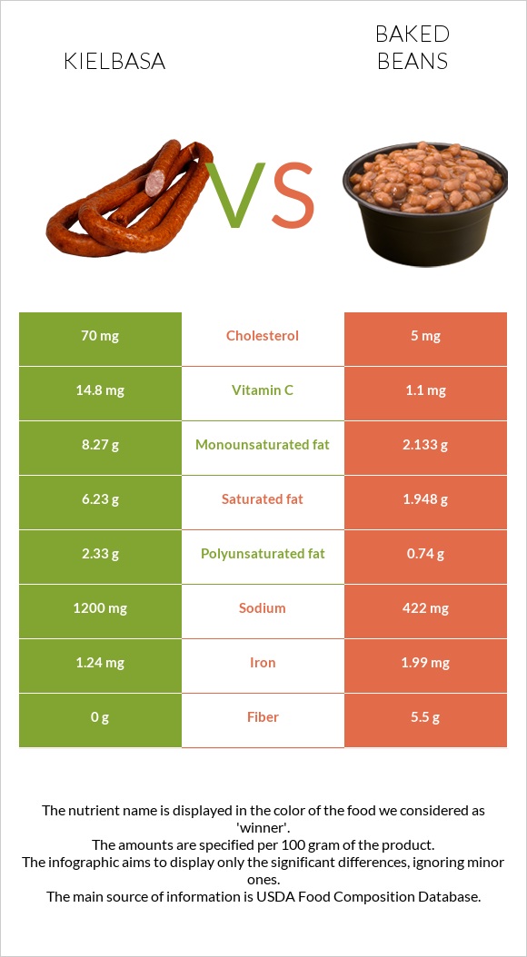 Kielbasa vs Baked beans infographic
