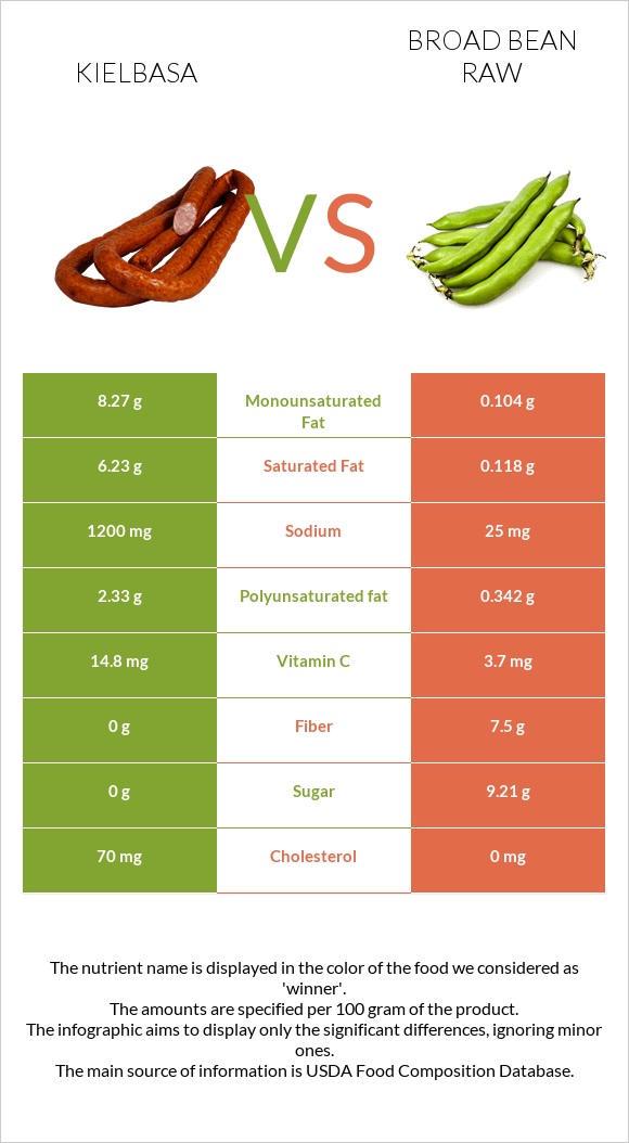 Kielbasa vs Broad bean raw infographic