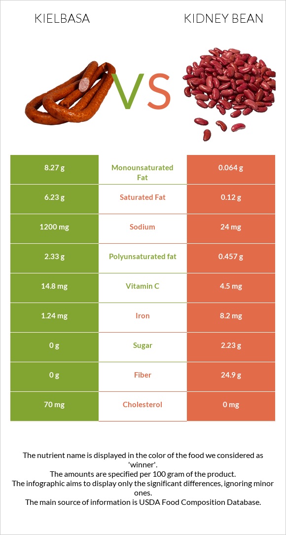 Kielbasa vs Kidney beans raw infographic