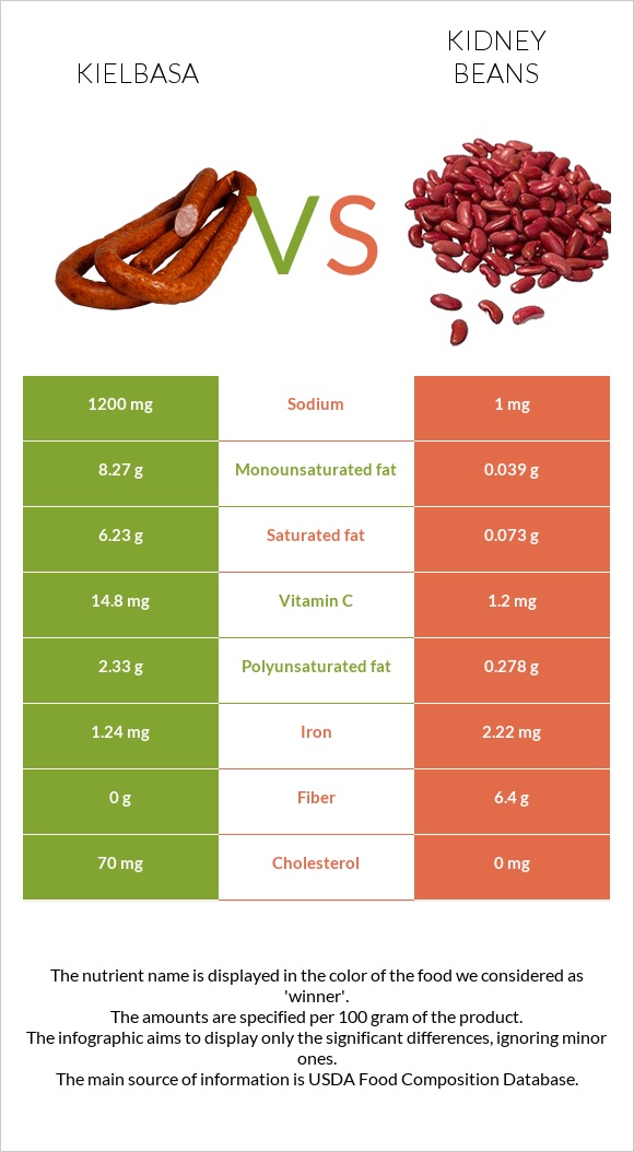 Kielbasa vs Kidney beans infographic