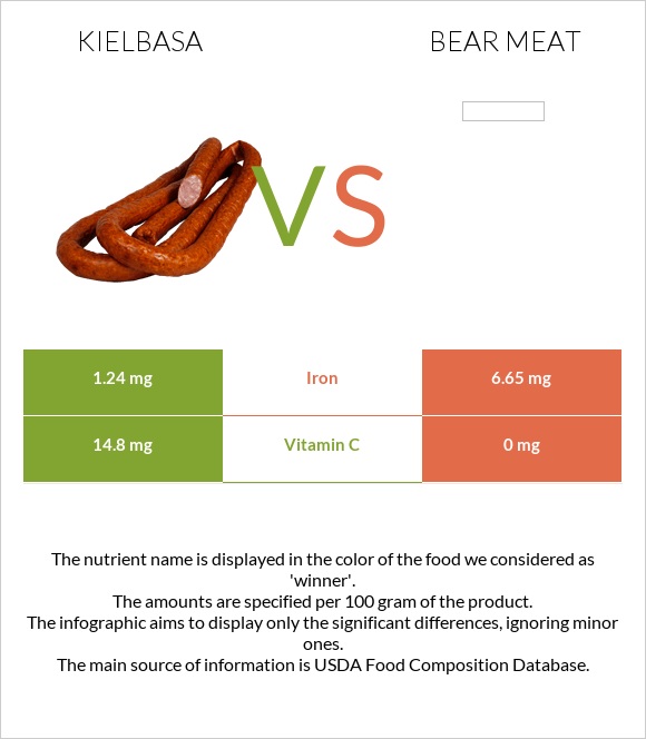 Kielbasa vs Bear meat infographic