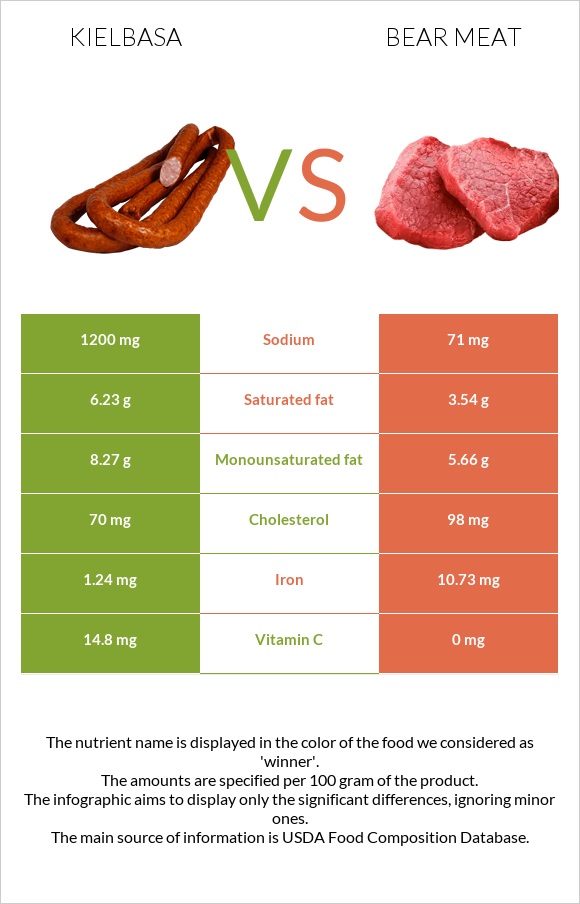 Երշիկ vs Bear meat infographic