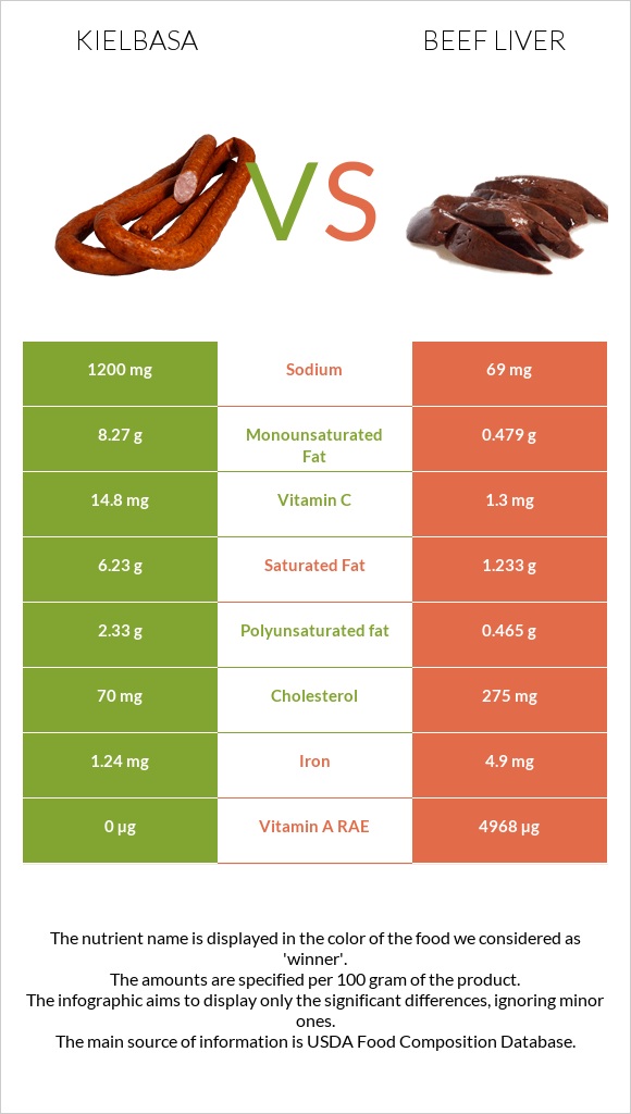 Kielbasa vs Beef Liver infographic