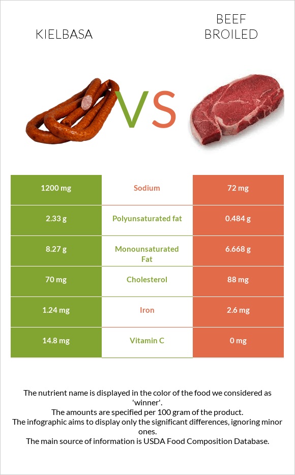 Kielbasa vs Beef broiled infographic