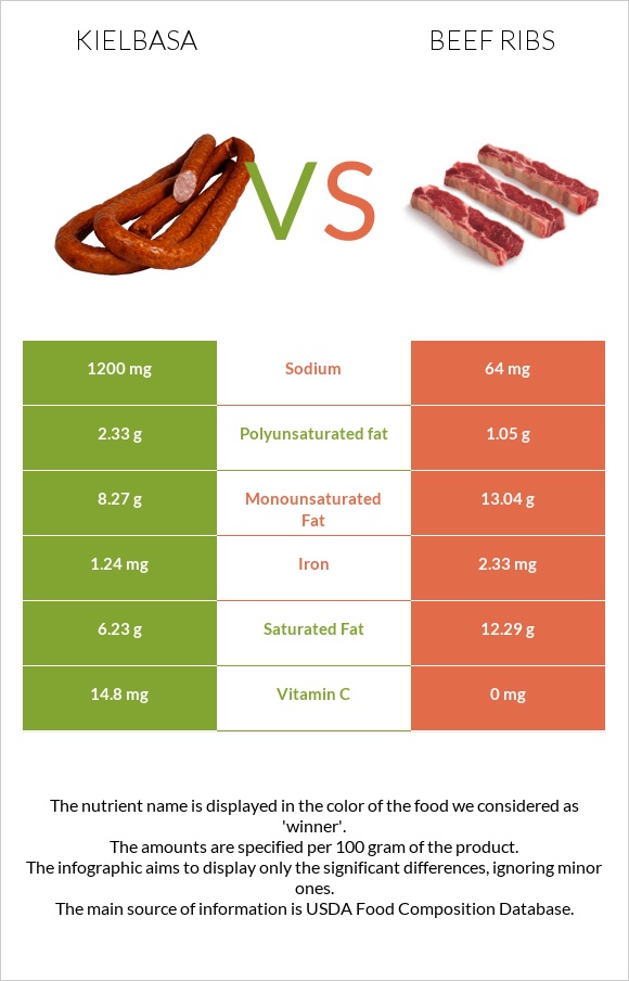 Kielbasa vs Beef ribs infographic