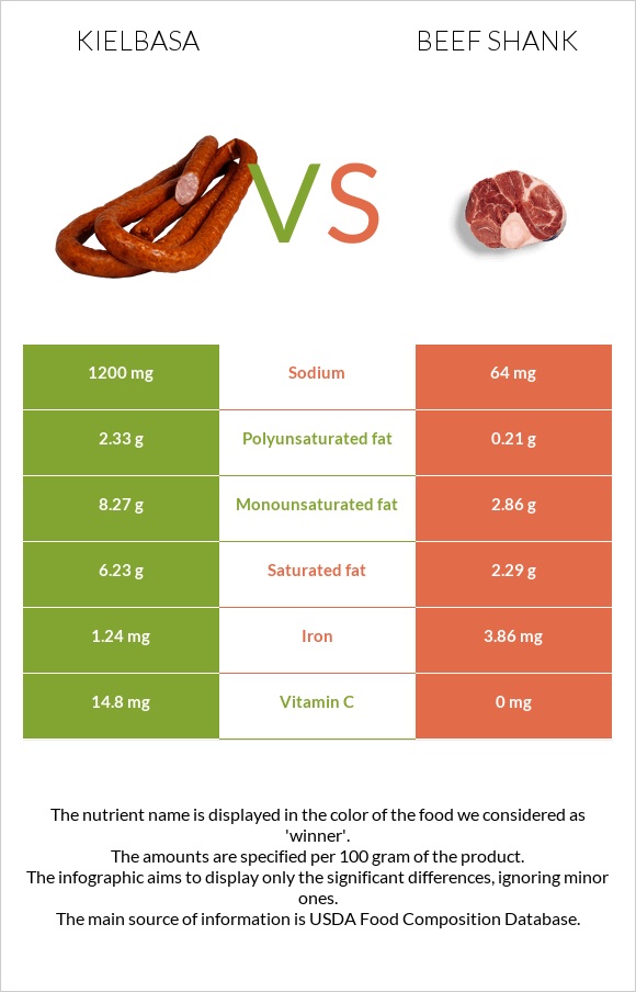 Երշիկ vs Beef shank infographic