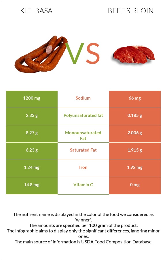Երշիկ vs Beef sirloin infographic
