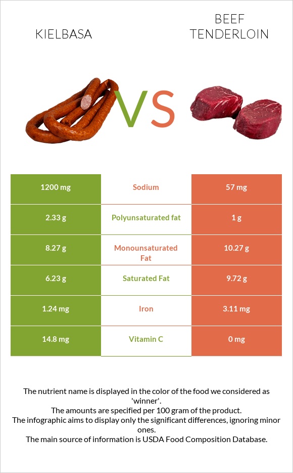 Kielbasa vs Beef tenderloin infographic