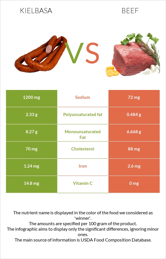 Kielbasa vs Beef infographic