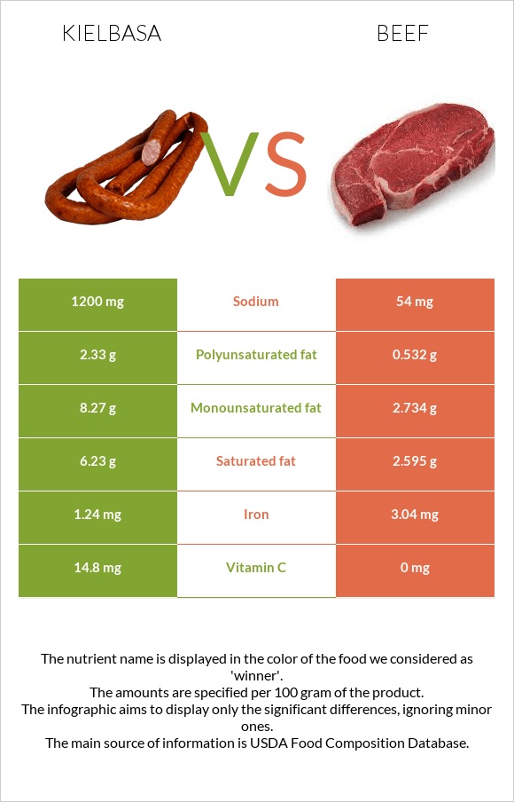 Kielbasa vs Beef infographic