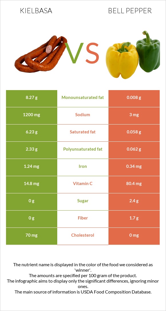 Kielbasa vs Bell pepper infographic