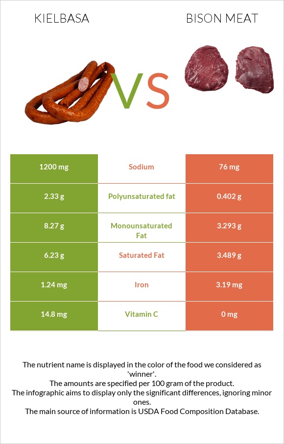 Kielbasa vs Bison meat infographic