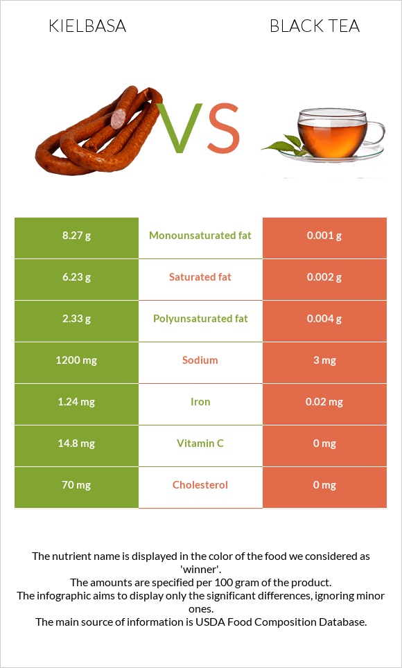 Երշիկ vs Սեւ թեյ infographic