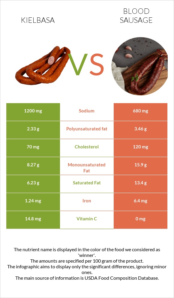 Kielbasa vs Blood sausage infographic