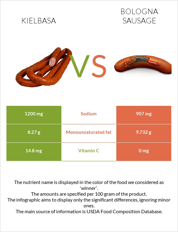 Երշիկ vs Բոլոնիայի երշիկ infographic