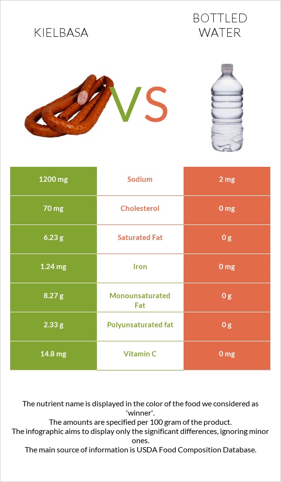Kielbasa vs Bottled water infographic