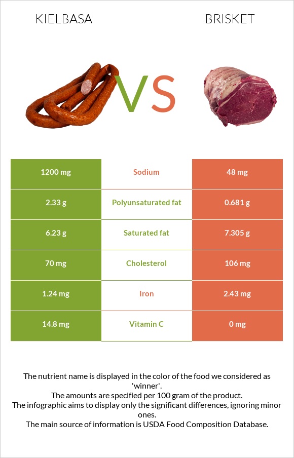 Kielbasa vs Brisket infographic