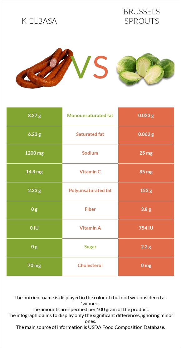 Երշիկ vs Բրյուսելյան կաղամբ infographic