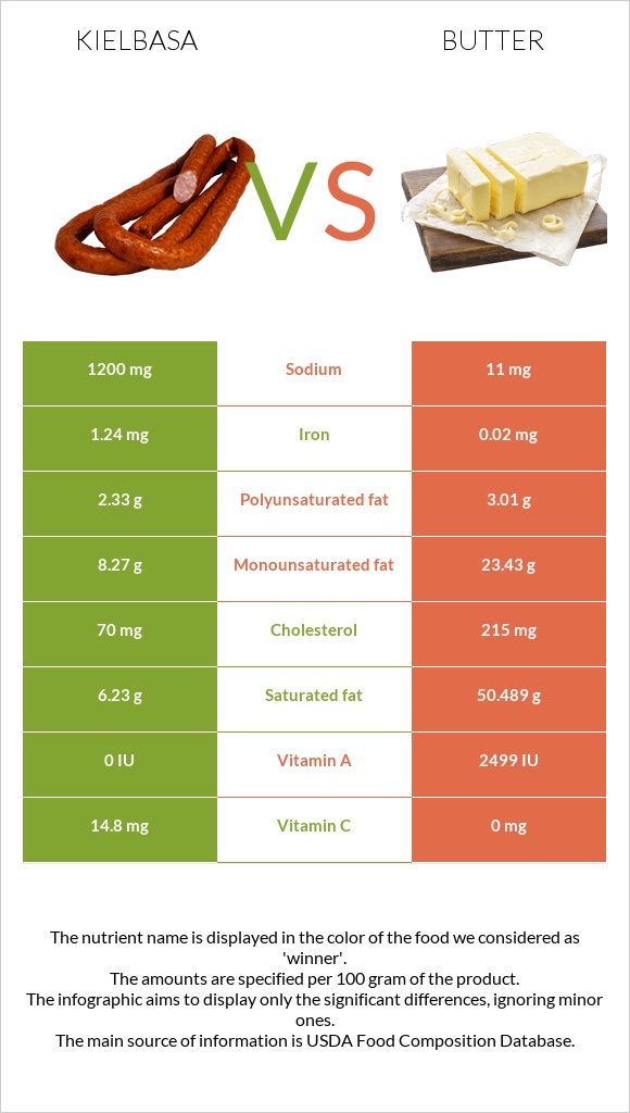 Kielbasa vs Butter infographic