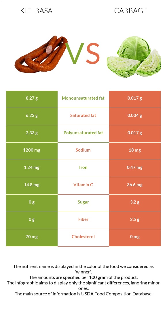 Kielbasa vs Cabbage infographic